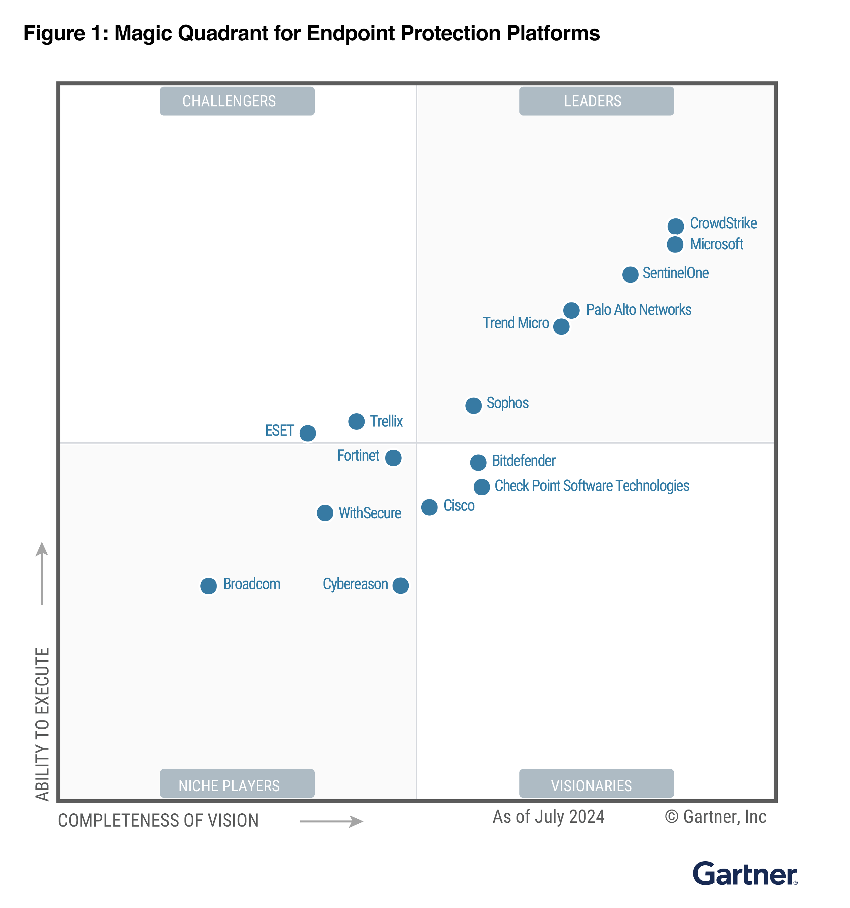 Gartner graph